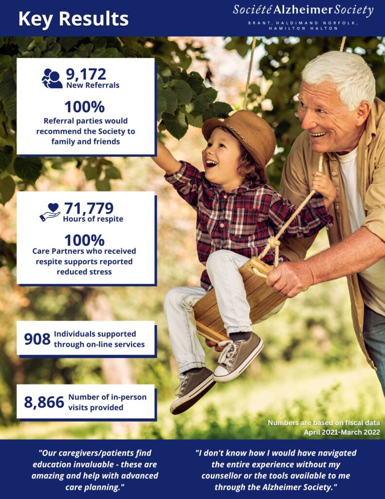 Why Donate Alzheimer Society   KEY RESULTS PAGE ASBHNHH Annual Report 2022 791x1024 